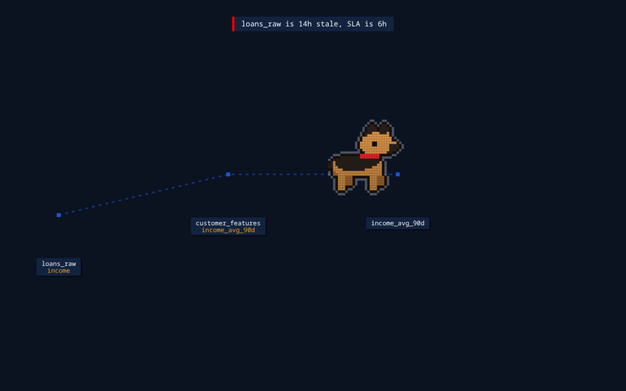 Argos walking a finding's blast radius across the desktop, one column-lineage hop at a time.